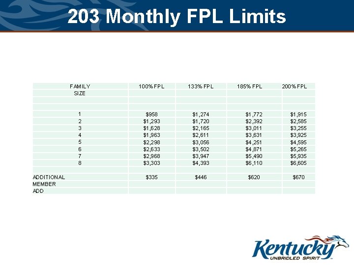203 Monthly FPL Limits ADDITIONAL MEMBER ADD FAMILY SIZE 100% FPL 133% FPL 185% 203 Monthly FPL Limits ADDITIONAL MEMBER ADD FAMILY SIZE 100% FPL 133% FPL 185%