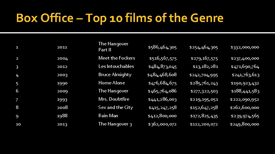 Box Office – Top 10 films of the Genre 1 2011 The Hangover Part