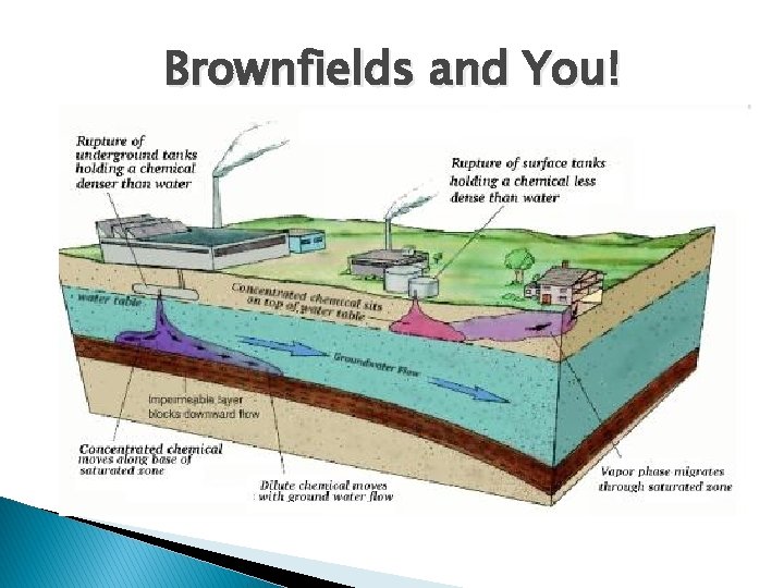 Connecticut Brownfield Sites Ms Mandel 2014 Learning Target
