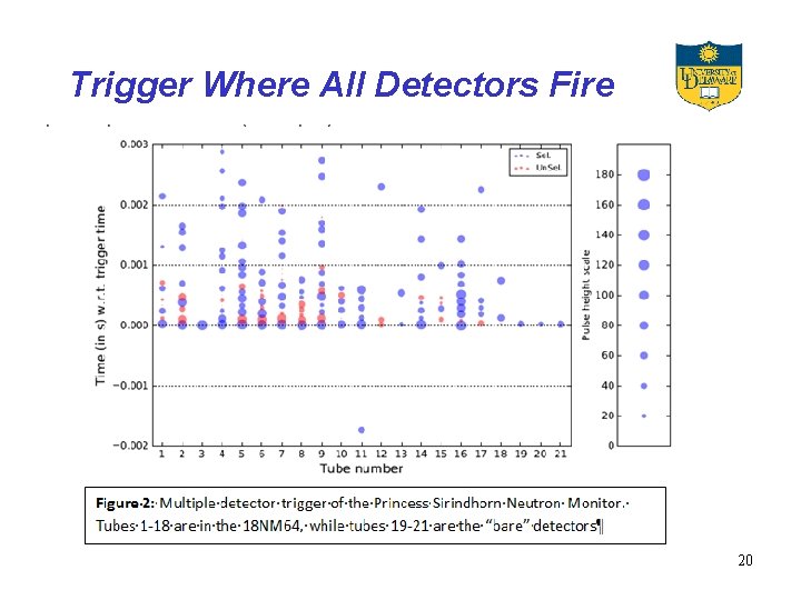 Trigger Where All Detectors Fire 20 