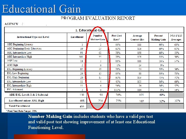 Educational Gain Number Making Gain includes students who have a valid pre test and