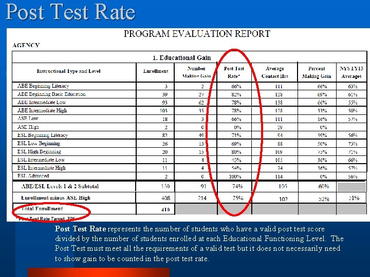 Post Test Rate represents the number of students who have a valid post test