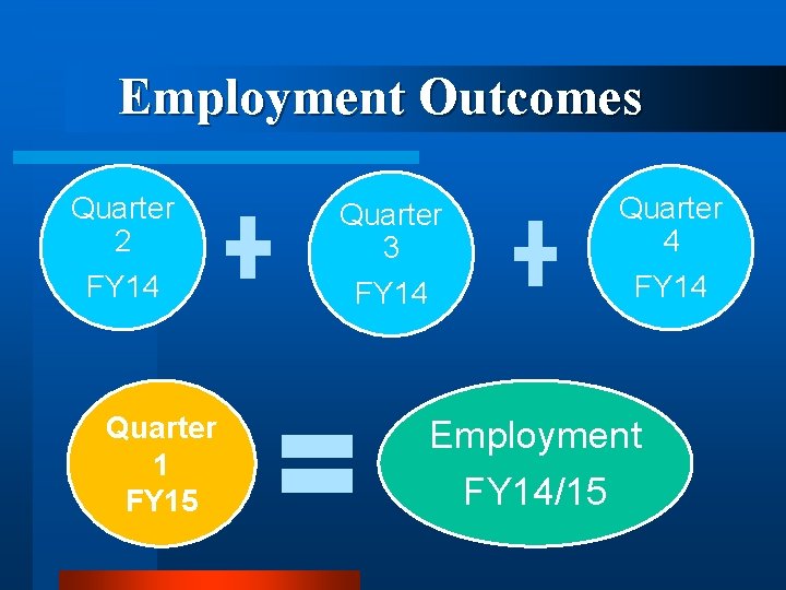 Employment Outcomes Quarter 2 FY 14 Quarter 1 FY 15 Quarter 3 FY 14