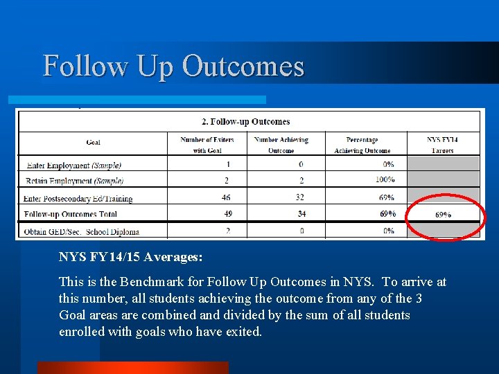 Follow Up Outcomes NYS FY 14/15 Averages: This is the Benchmark for Follow Up