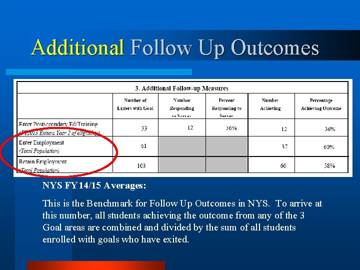 Additional Follow Up Outcomes NYS FY 14/15 Averages: This is the Benchmark for Follow