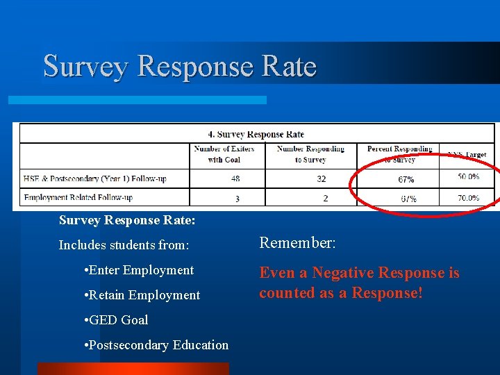 Survey Response Rate: Includes students from: • Enter Employment • Retain Employment • GED