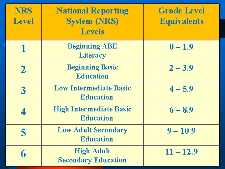 NRS Level National Reporting System (NRS) Levels Grade Level Equivalents 1 Beginning ABE Literacy