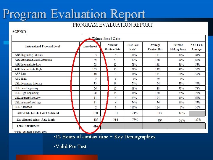 Program Evaluation Report Enrollment includes students meeting the NRS threshold criteria: • 12 Hours