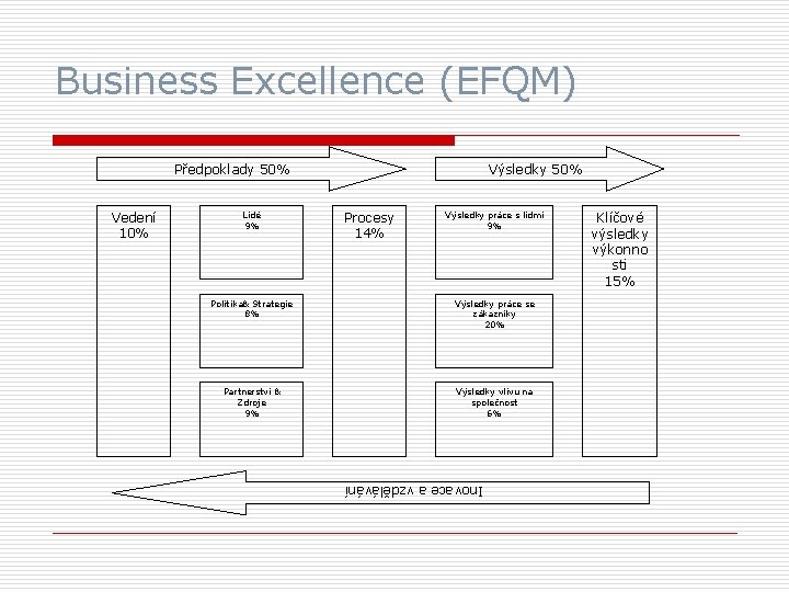 Business Excellence (EFQM) Předpoklady 50% Lidé 9% Procesy 14% Výsledky práce s lidmi 9%