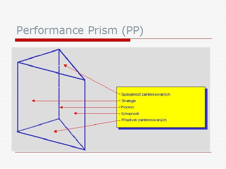 Performance Prism (PP) 
