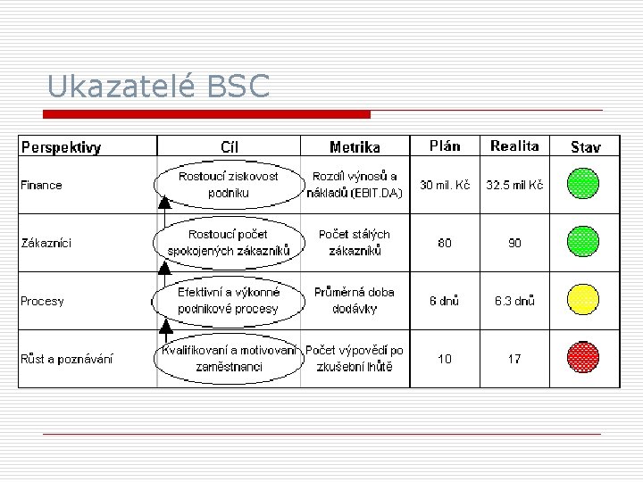 Ukazatelé BSC 