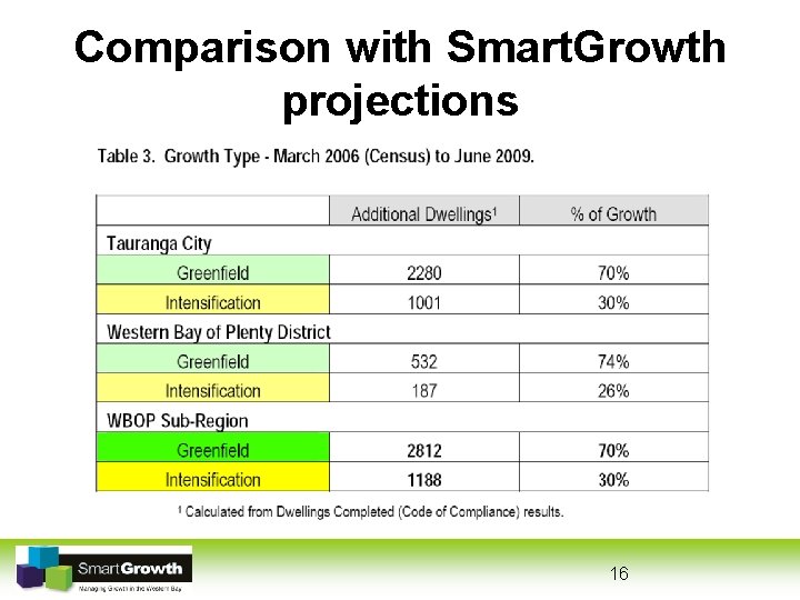 Comparison with Smart. Growth projections 16 