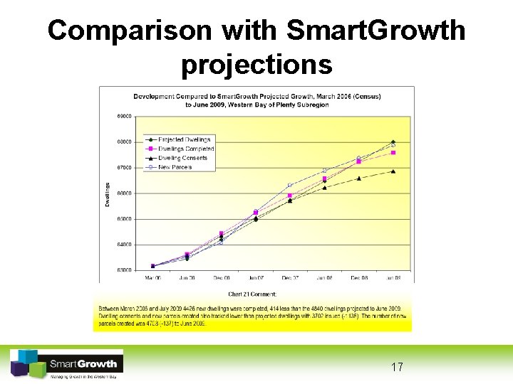 Comparison with Smart. Growth projections 17 