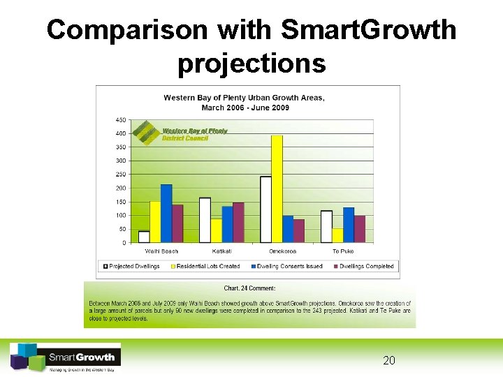Comparison with Smart. Growth projections 20 