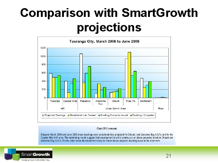 Comparison with Smart. Growth projections 21 