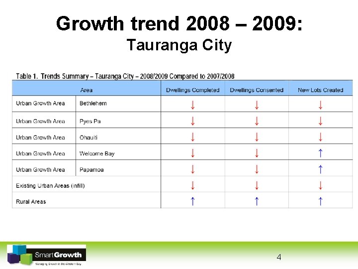 Growth trend 2008 – 2009: Tauranga City 4 