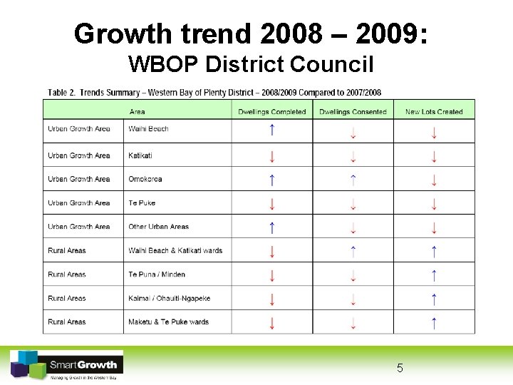 Growth trend 2008 – 2009: WBOP District Council 5 