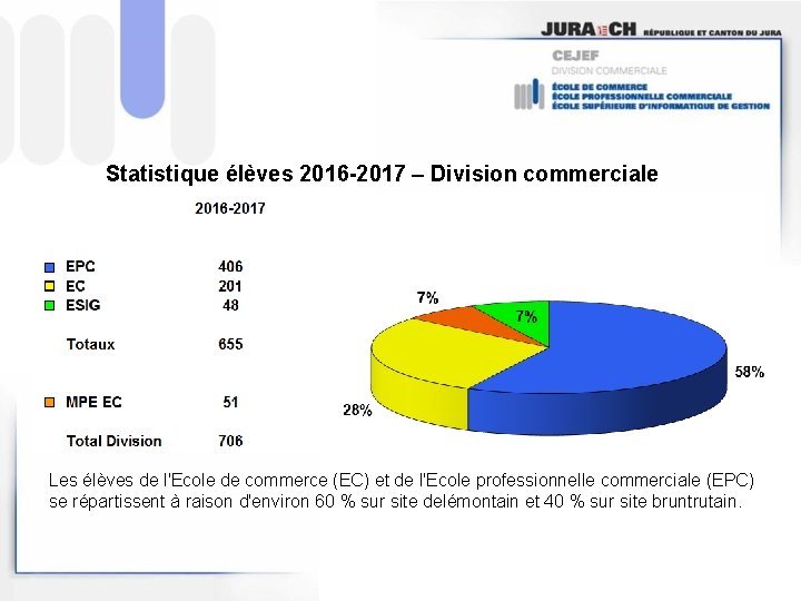 Statistique élèves 2016 -2017 – Division commerciale Les élèves de l'Ecole de commerce (EC)