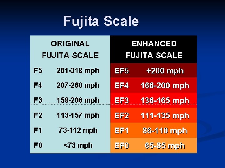 Fuji Fan Scale Severe Weather Thunderstorms Hurricanes and Tornadoes Remember Energy