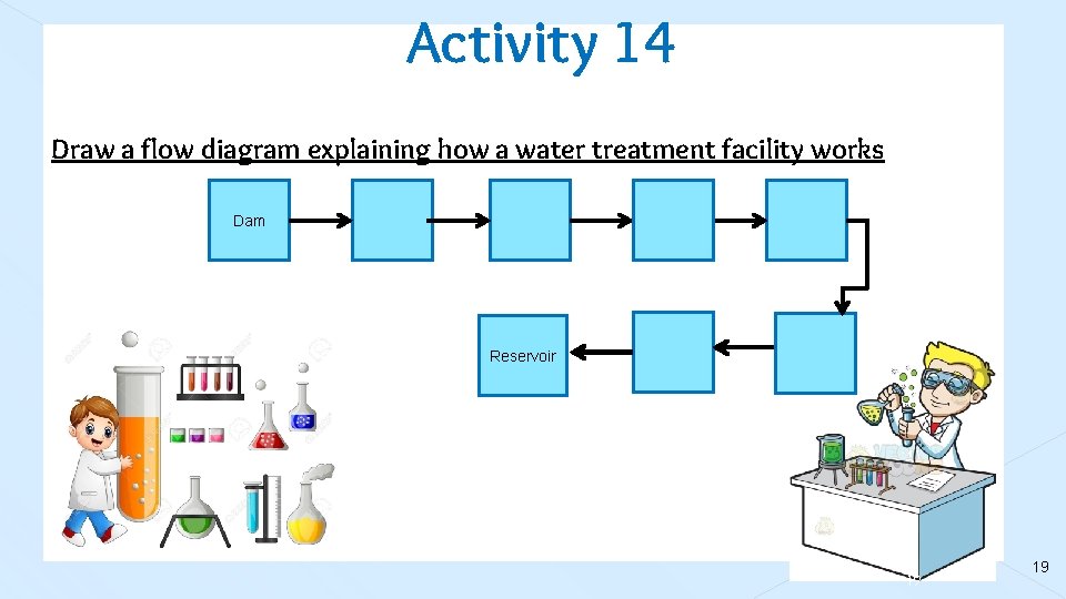 Activity 14 Draw a flow diagram explaining how a water treatment facility works Dam
