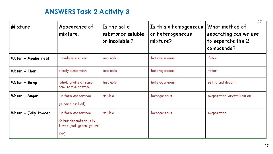 ANSWERS Task 2 Activity 3 Mixture Water + Mealie meal Appearance of mixture. cloudy