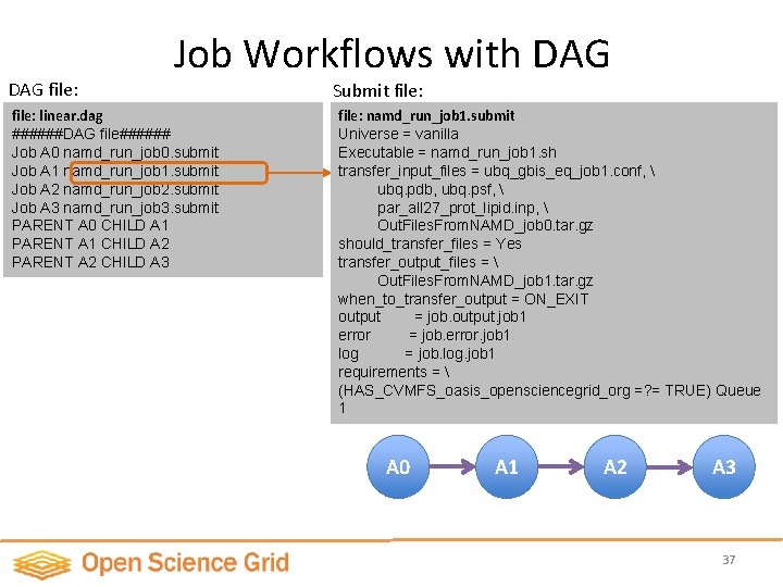 DAG file: Job Workflows with DAG file: linear. dag ######DAG file###### Job A 0