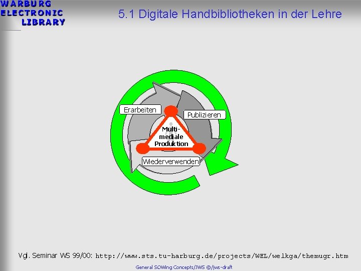 5. 1 Digitale Handbibliotheken in der Lehre Erarbeiten Publizieren Multimediale Produktion Wiederverwenden Vgl. Seminar