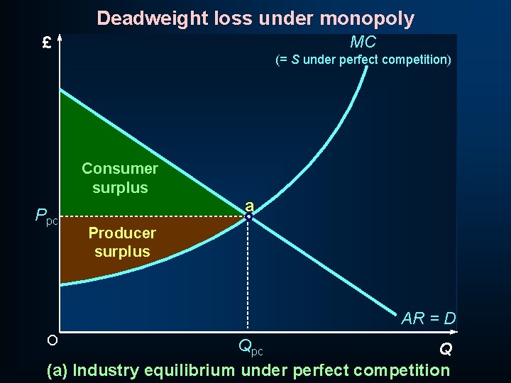 Deadweight loss under monopoly MC £ (= S under perfect competition) Consumer surplus Ppc