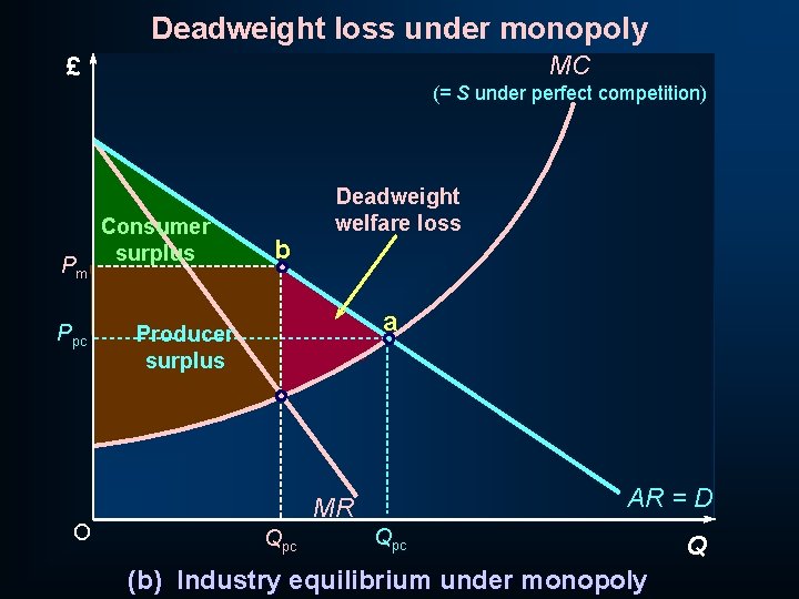 Deadweight loss under monopoly MC £ (= S under perfect competition) Pm Ppc O