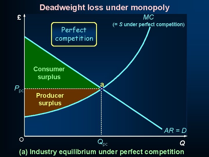 Deadweight loss under monopoly MC £ (= S under perfect competition) Perfect competition Consumer