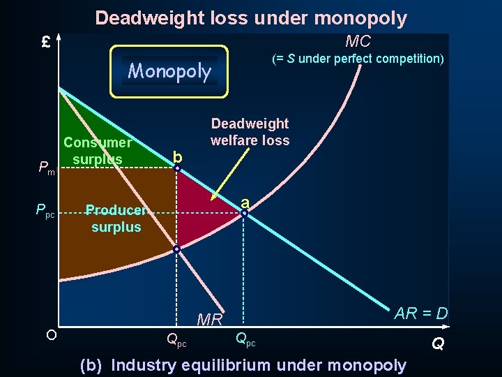 Deadweight loss under monopoly MC £ (= S under perfect competition) Monopoly Pm Ppc