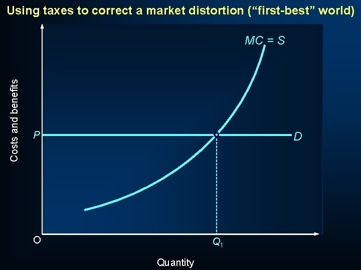 Using taxes to correct a market distortion (“first-best” world) Costs and benefits MC =