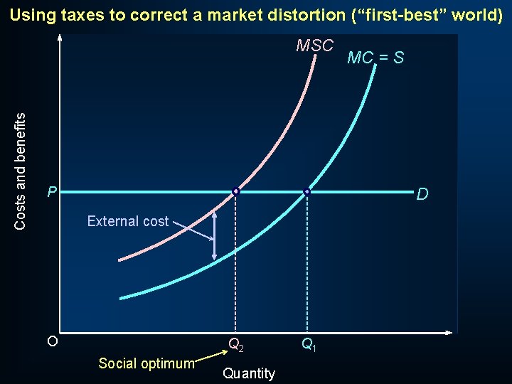 Using taxes to correct a market distortion (“first-best” world) Costs and benefits MSC P
