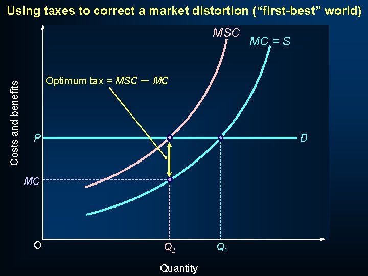 Using taxes to correct a market distortion (“first-best” world) Costs and benefits MSC MC