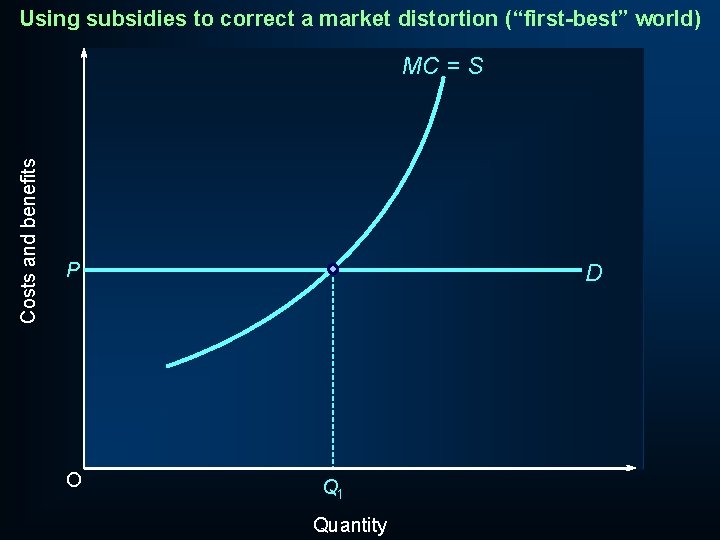Using subsidies to correct a market distortion (“first-best” world) Costs and benefits MC =