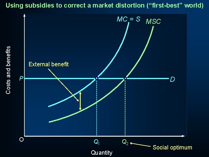 Using subsidies to correct a market distortion (“first-best” world) Costs and benefits MC =
