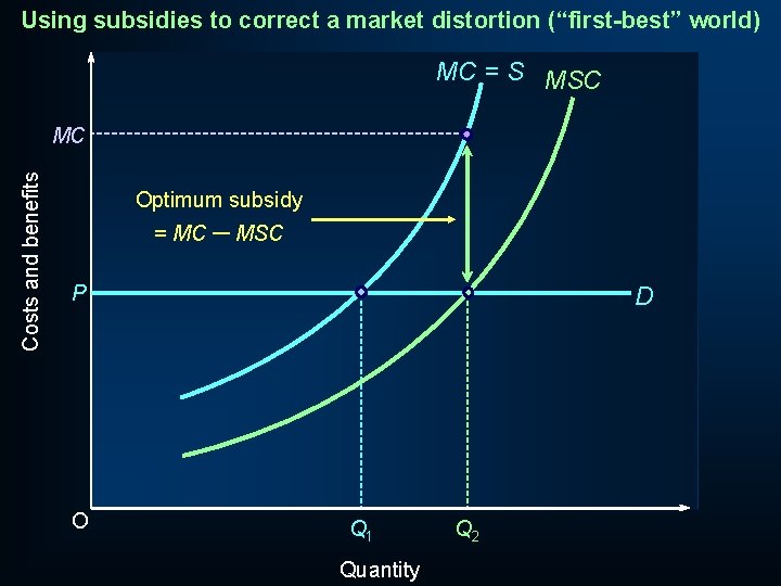 Using subsidies to correct a market distortion (“first-best” world) MC = S MSC Costs