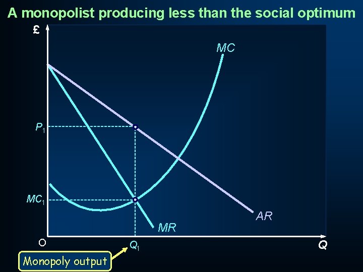 A monopolist producing less than the social optimum £ MC P 1 MC 1