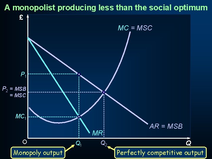 A monopolist producing less than the social optimum £ MC = MSC P 1