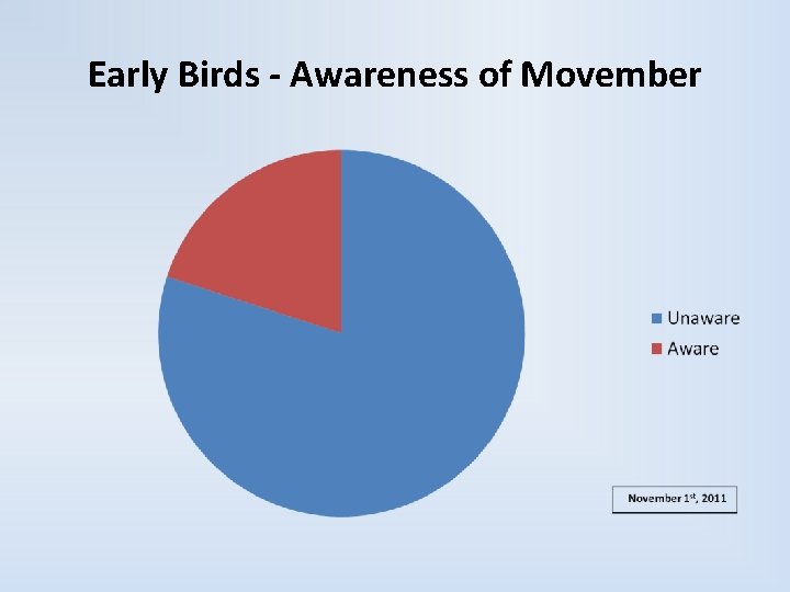 Early Birds - Awareness of Movember 