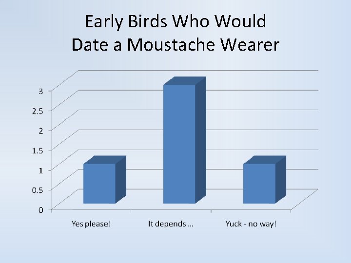 Early Birds Who Would Date a Moustache Wearer 