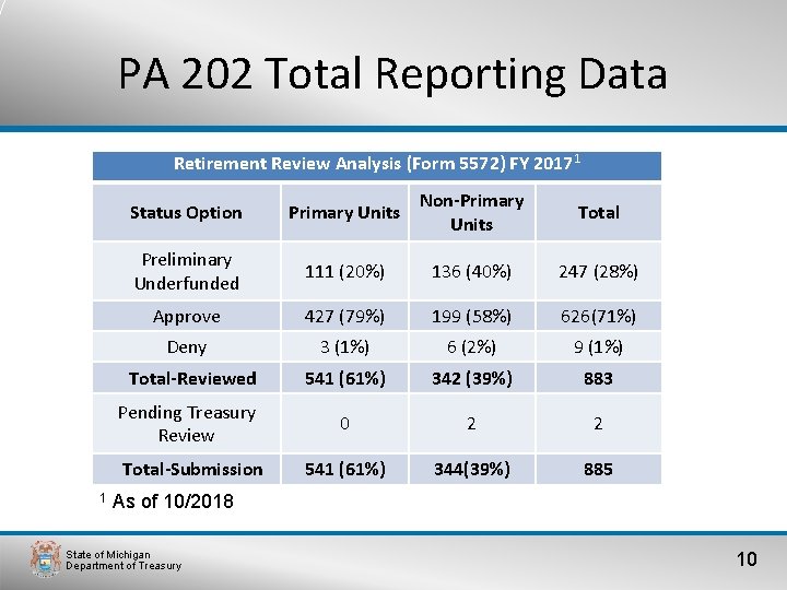 PA 202 Total Reporting Data Retirement Review Analysis (Form 5572) FY 20171 Status Option