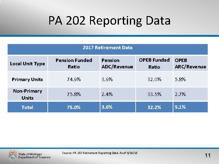 PA 202 Reporting Data 2017 Retirement Data Pension Funded Ratio Primary Units 74. 9%