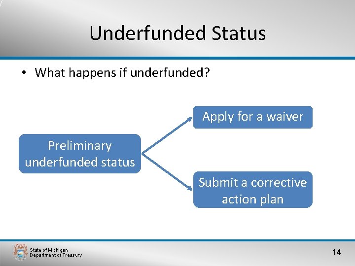 Underfunded Status • What happens if underfunded? Apply for a waiver Preliminary underfunded status