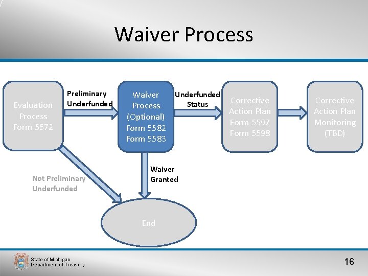 Waiver Process Evaluation Process Form 5572 Preliminary Underfunded Not Preliminary Underfunded Waiver Corrective Status