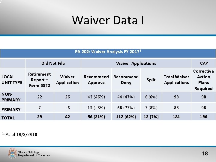 Waiver Data I PA 202: Waiver Analysis FY 20171 Did Not File Retirement LOCAL
