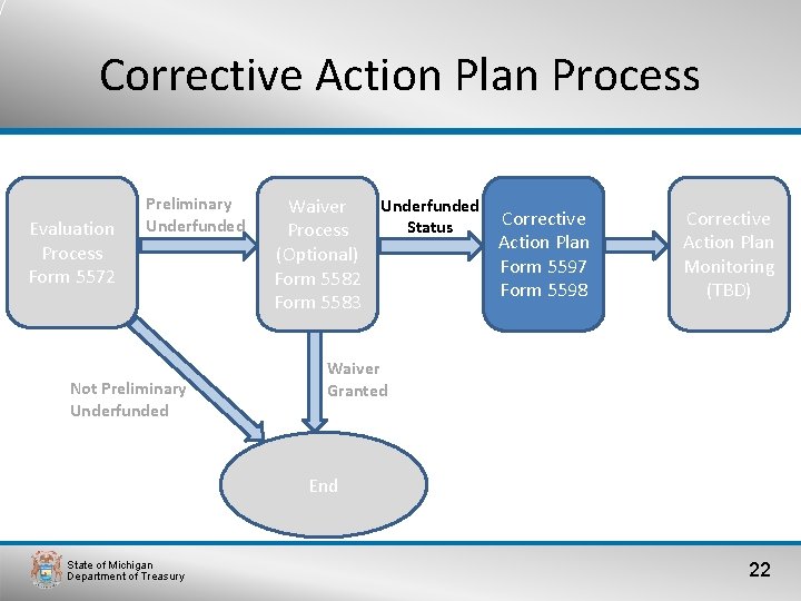 Corrective Action Plan Process Evaluation Process Form 5572 Preliminary Underfunded Not Preliminary Underfunded Waiver