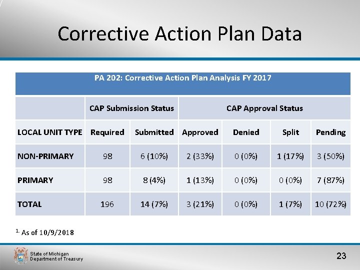 Corrective Action Plan Data PA 202: Corrective Action Plan Analysis FY 2017 CAP Submission