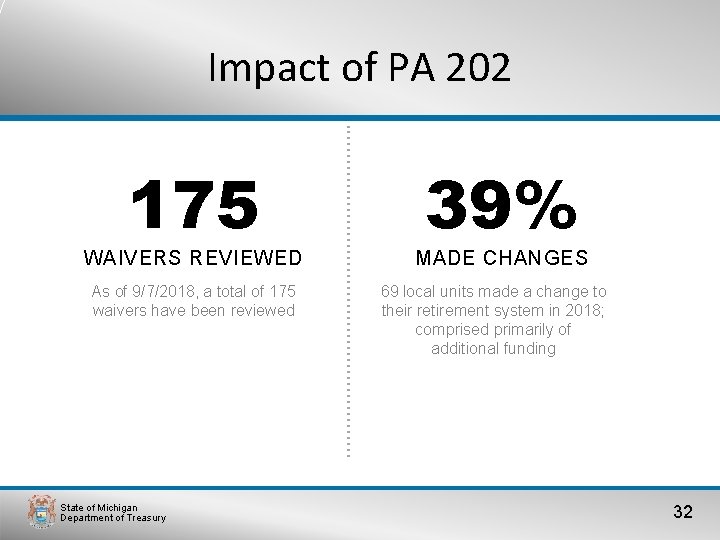 Impact of PA 202 175 WAIVERS REVIEWED As of 9/7/2018, a total of 175