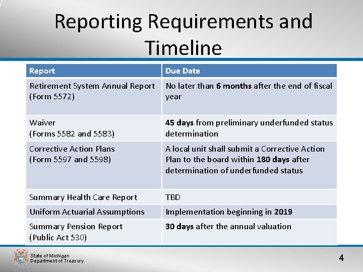 Reporting Requirements and Timeline Report Due Date Retirement System Annual Report (Form 5572) No